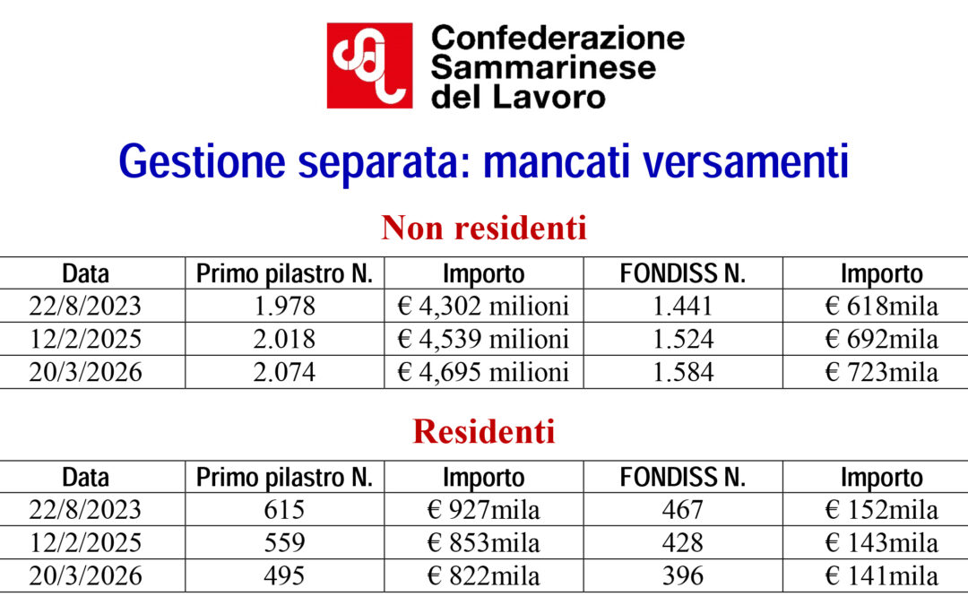 CSdL: “Contributi non pagati, a San Marino serve un cambio di passo”