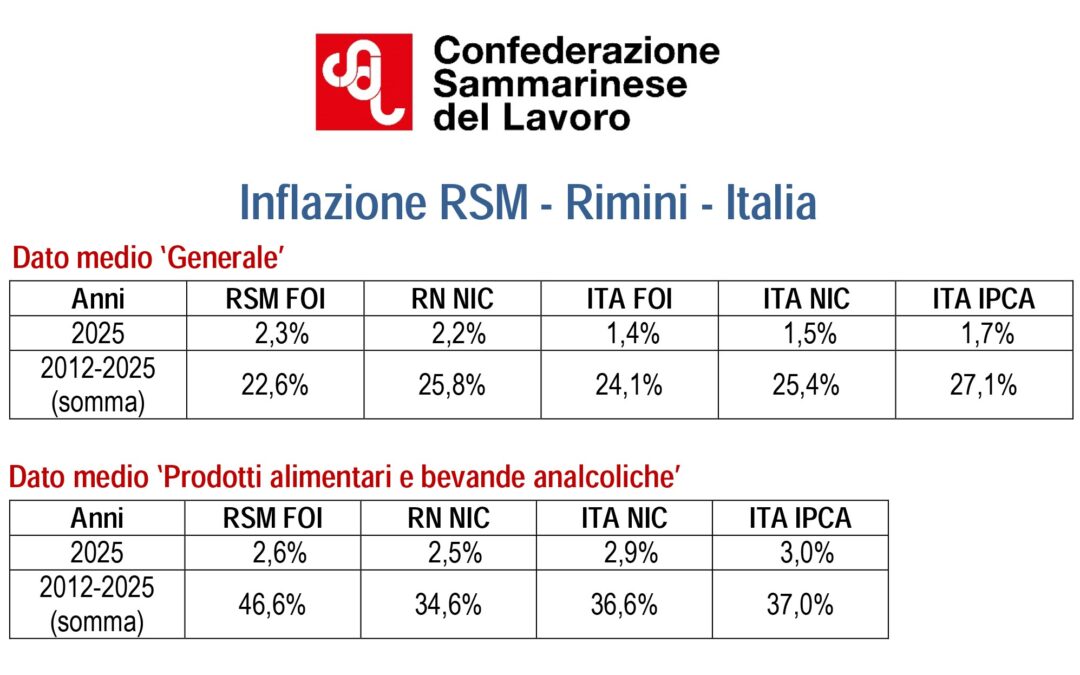 Inflazione, CSdL: “A San Marino dati in linea con Rimini ma sopra l’Italia”