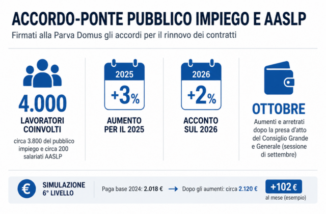Pubblico impiego, aumenti per 4mila lavoratori: +3% nel 2025 e +2% nel 2026. Ecco cosa cambia