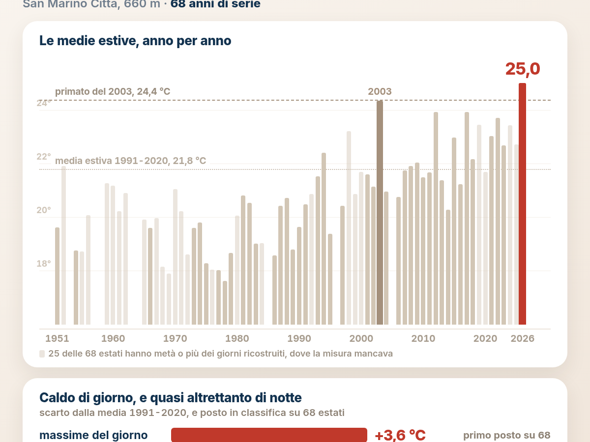 San Marino, estate 2026 da record: mai così caldo dal 1951 e piogge quasi dimezzate