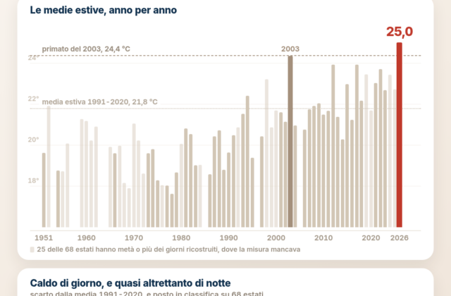 San Marino, estate 2026 da record: mai così caldo dal 1951 e piogge quasi dimezzate