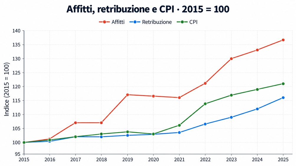 When rent devours wages – by Giovanni Maria Zonzini