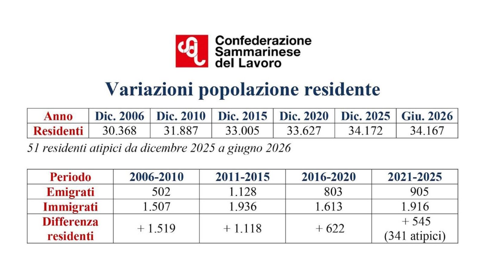 Residenti in calo per la prima volta da decenni, i dati della CSdL