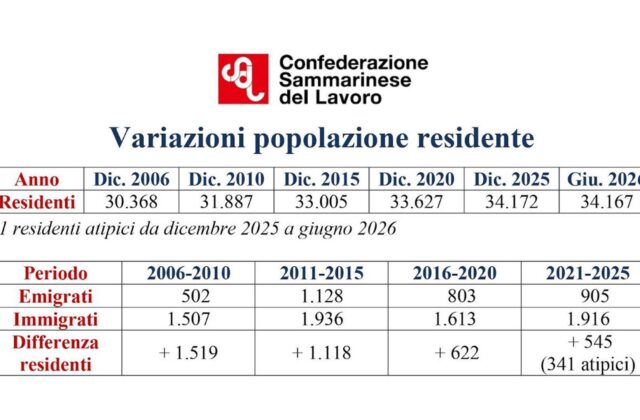 Residenti in calo per la prima volta da decenni, i dati della CSdL
