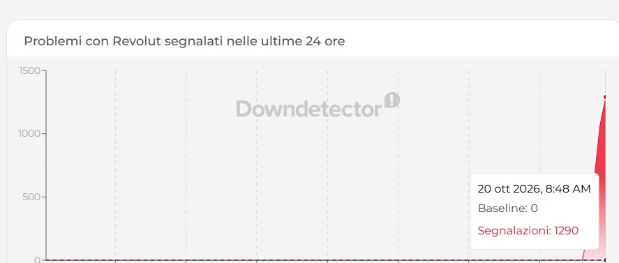 Revolut down oggi 20 ottobre, l’azienda conferma il disservizio: oltre 1.200 segnalazioni in Italia, app ferma e pagamenti con carta bloccati in mezza Europa